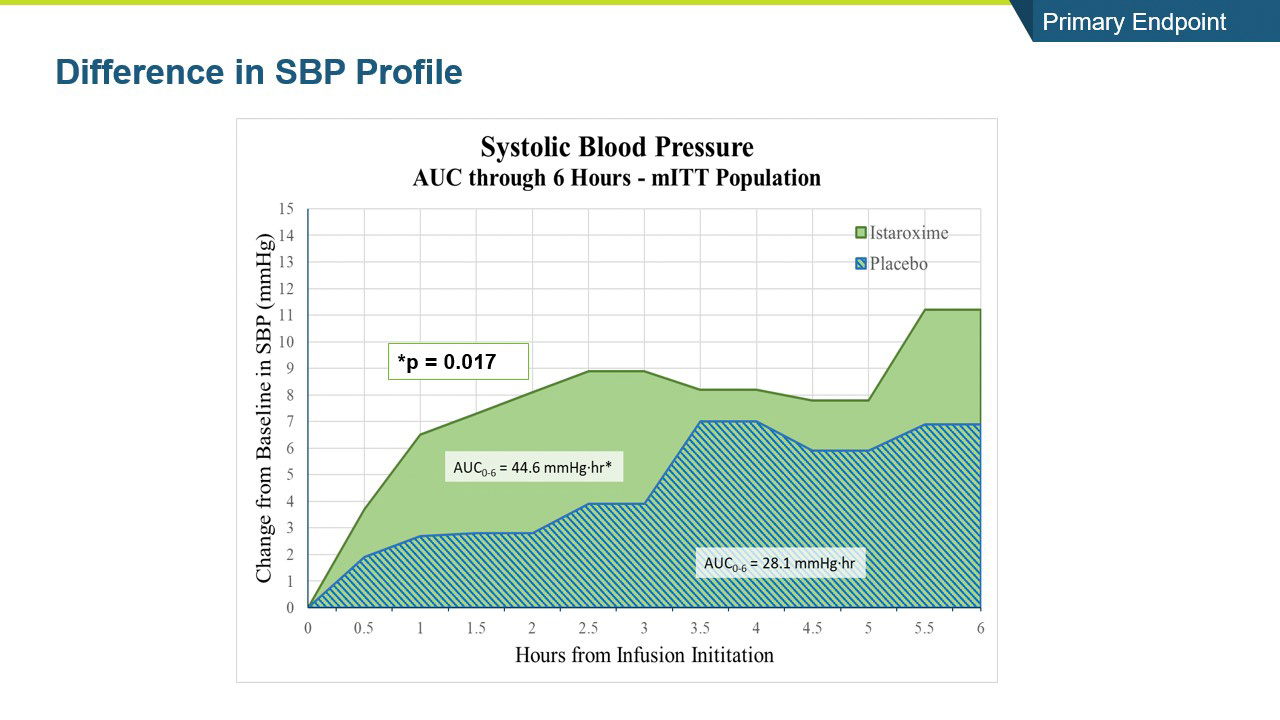 Difference in SBP Profile