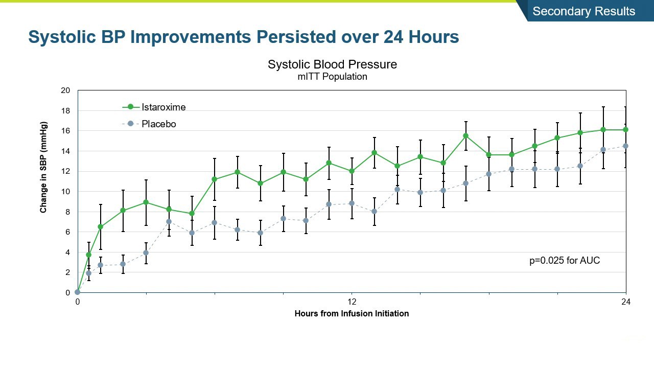Systolic BP Improvements Persisted over 24 Hours