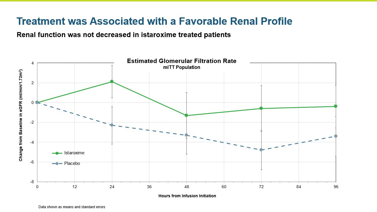 Treatment was Associated with a Favorable Renal Profile