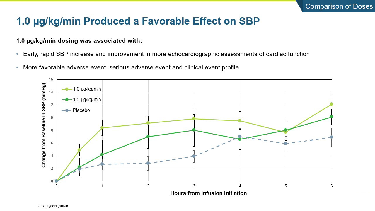 Comparison of Doses