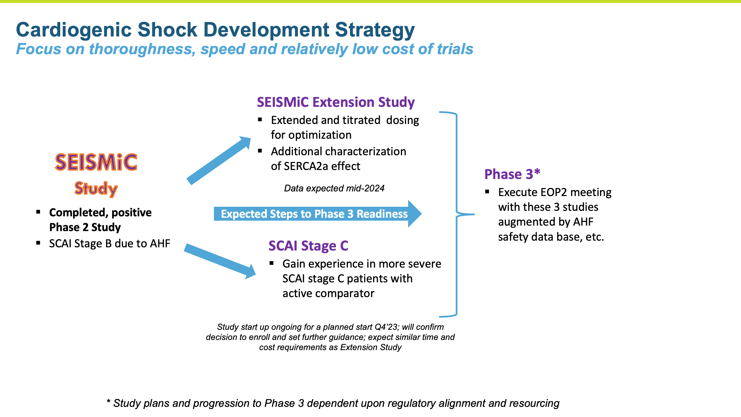 Cardiogenic Shock Development Strategy 1123