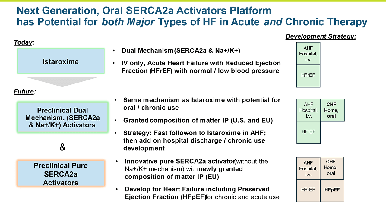 Next Generation Oral SERCA2a Activators Platform has Potential for both Major Types of HF in Acute and Chronic Therapy
