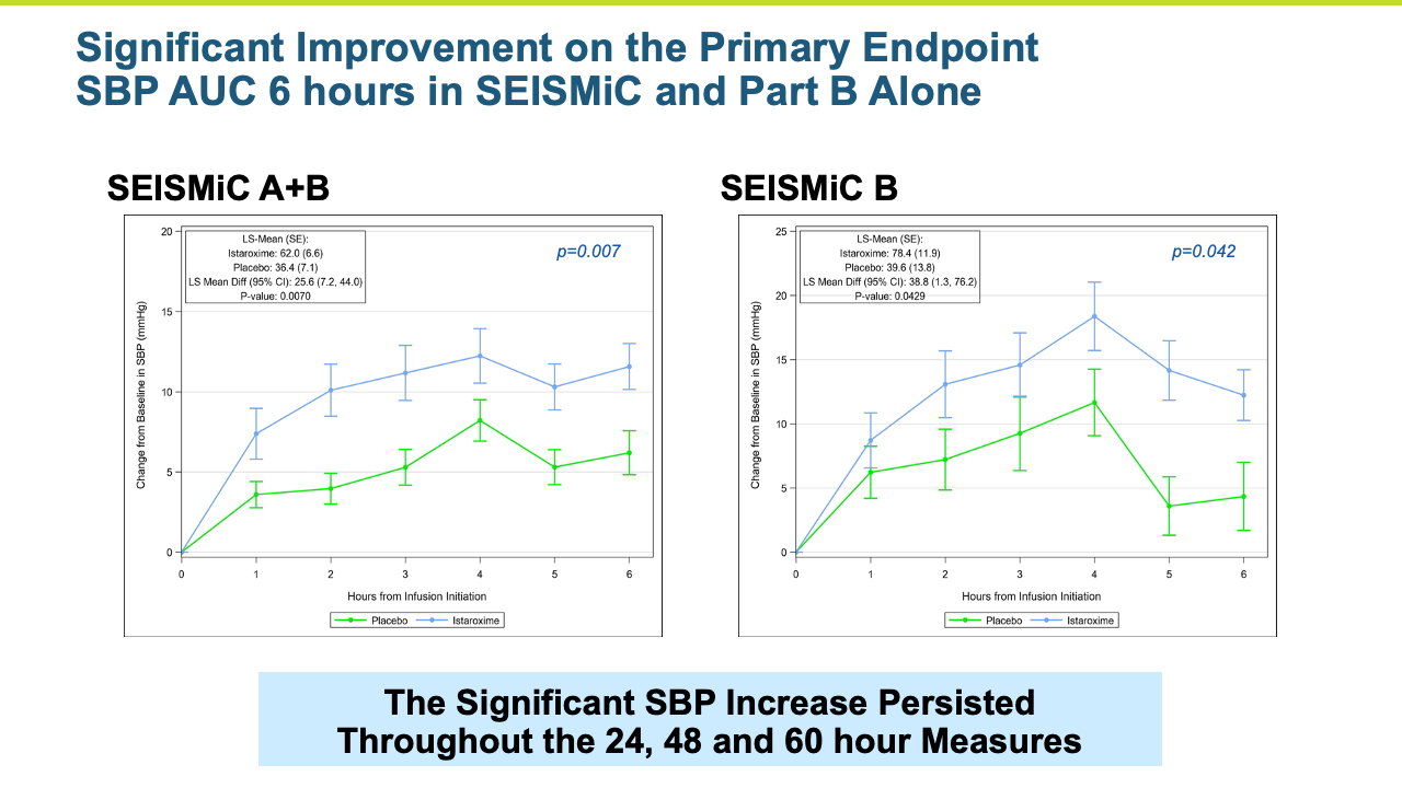 Significant Improvement on the Primary Endpoint SBP AUC 6 hours in SEISMiC and Part B Alone