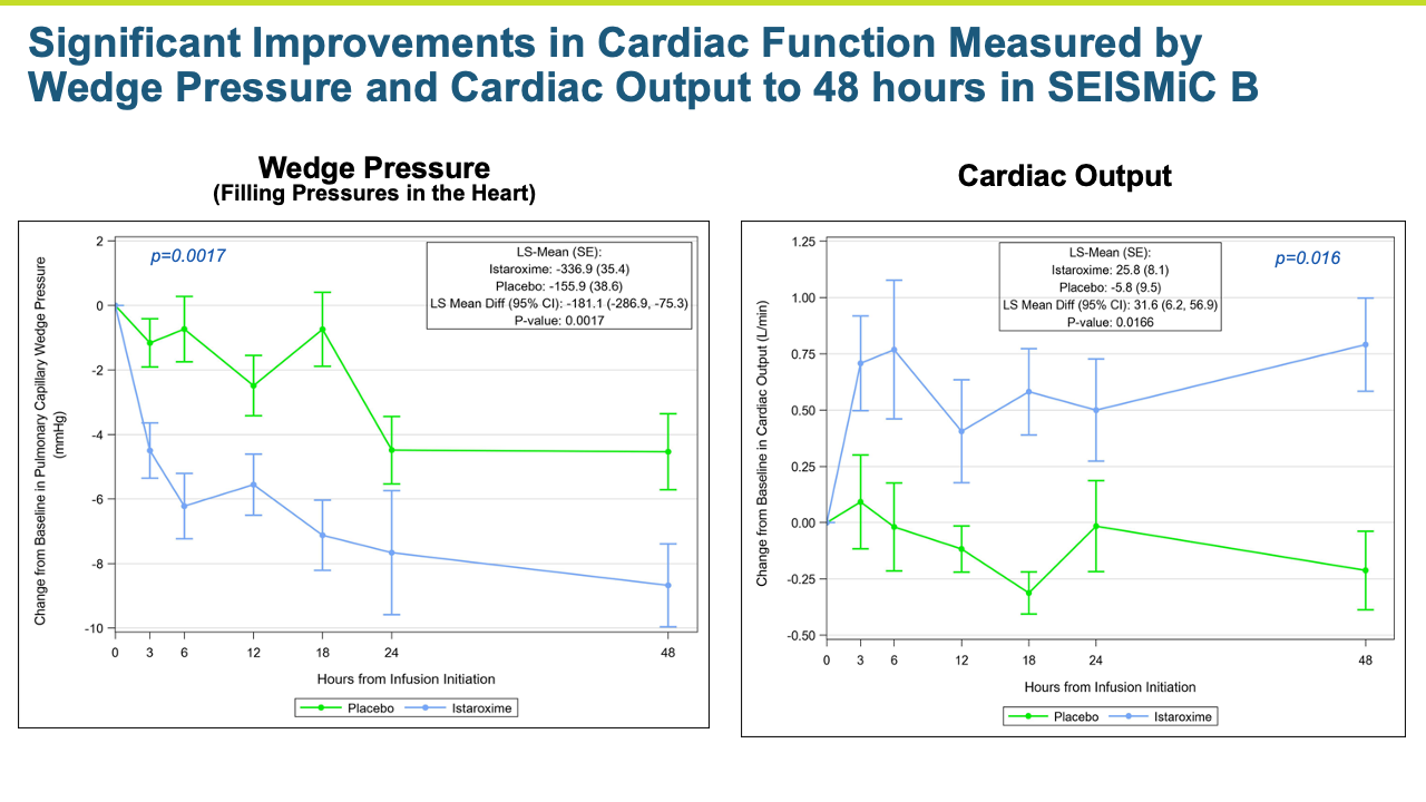 Significant Improvements in Cardiac Function Measured by Wedge Pressure and Cardiac Output to 48 hours in SEISMiC B