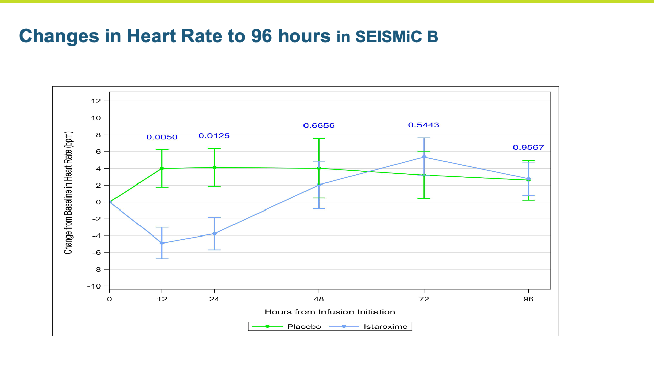 Changes in Heart Rate to 96 hours in SEISMiC B