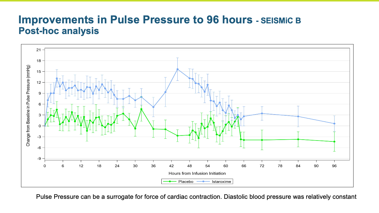 Changes in Heart Rate to 96 hours in SEISMiC B