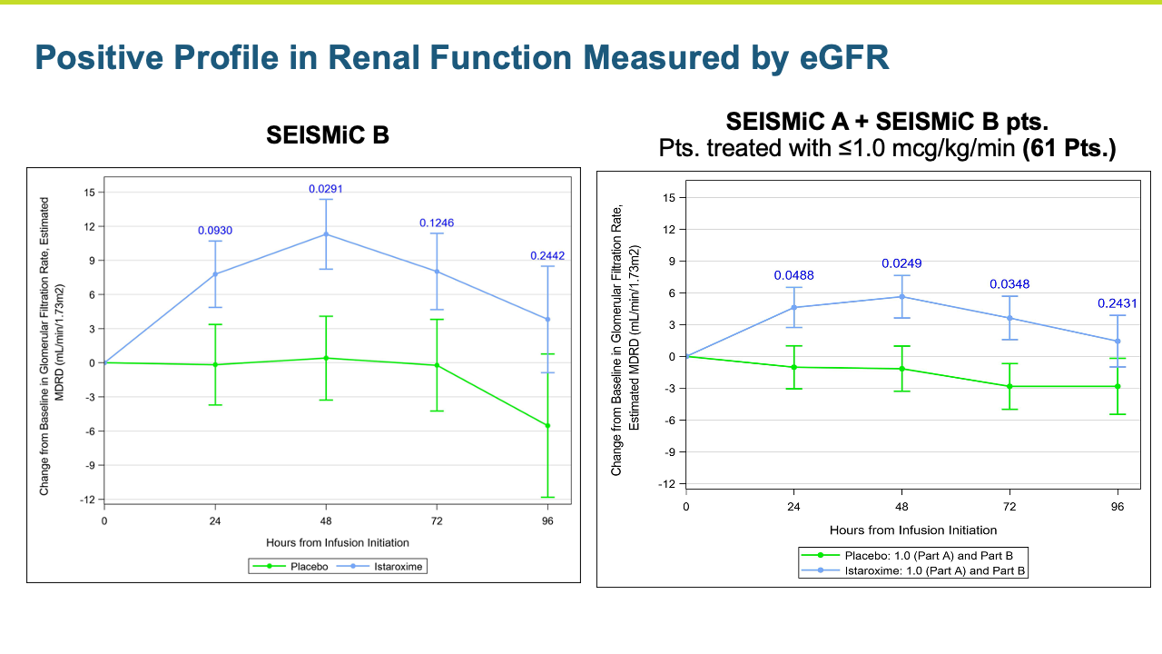 Positive Profile in renal Function Measured by eGFR