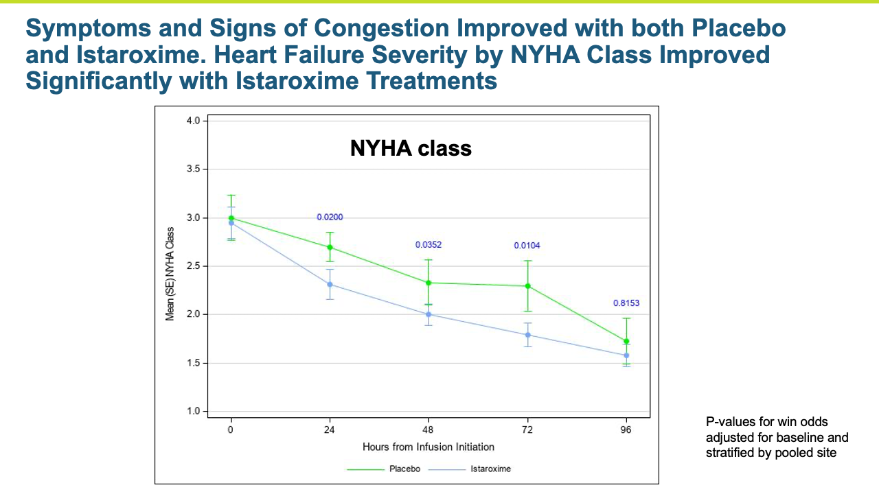 Symptoms and Signs of Congestion Improved with both Placebo and Istaroxime. Heart Failure Severity by NYHA Class Improved Significantly with Istaroxime Treatments