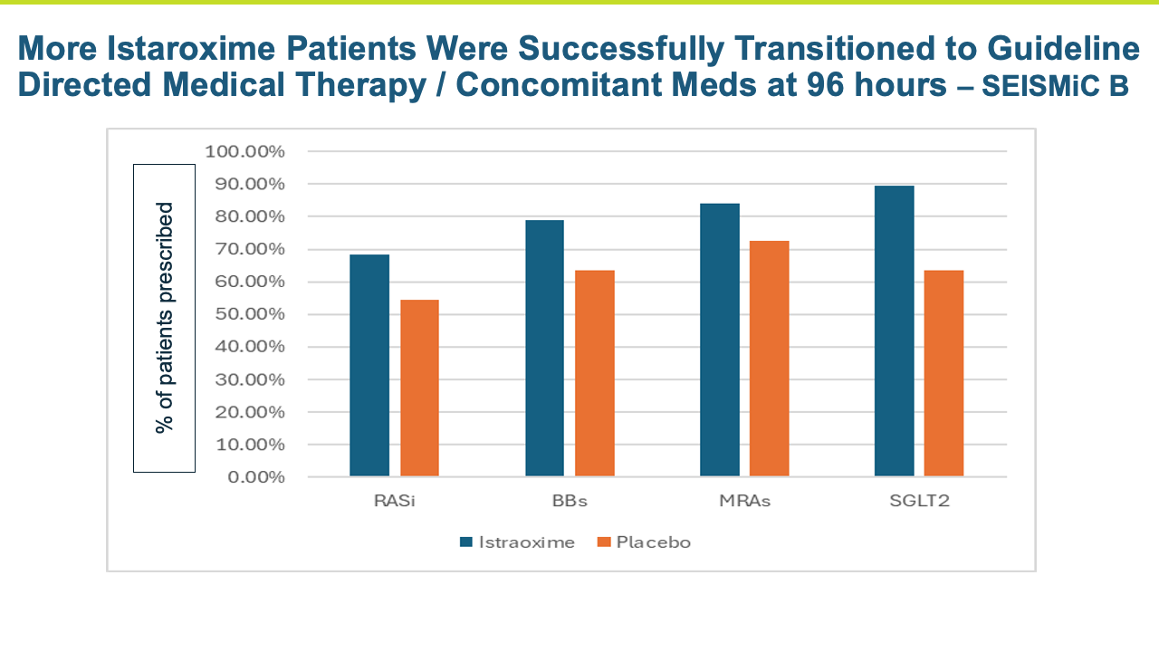 More Istaroxime Patients Were Successfully Transitioned to Guideline Directed Medical Therapy/Concomitant Meds at 96 hours - SEISMiC B