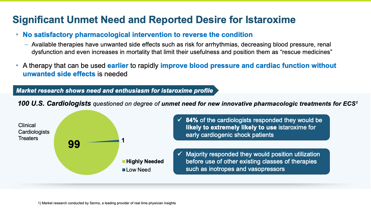 Significant Unmet Need and Reported Desire for Istaroxime