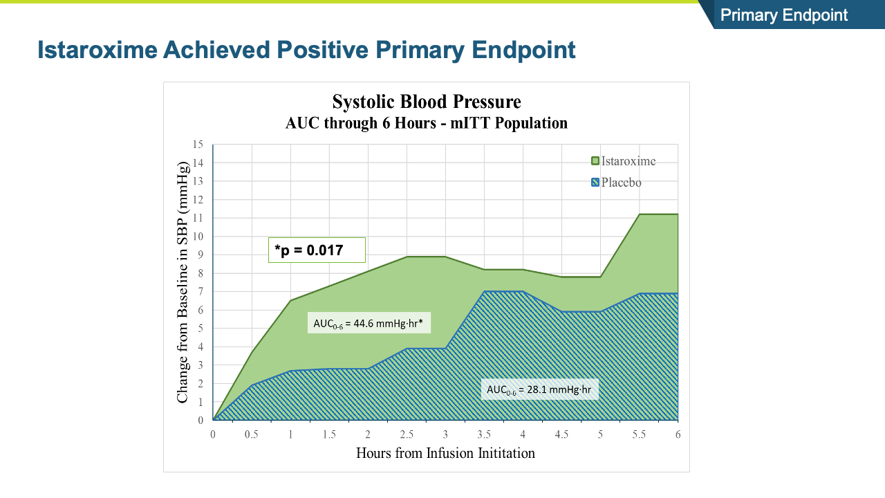 Istaroxime Achieved Positive Primary Endpoint