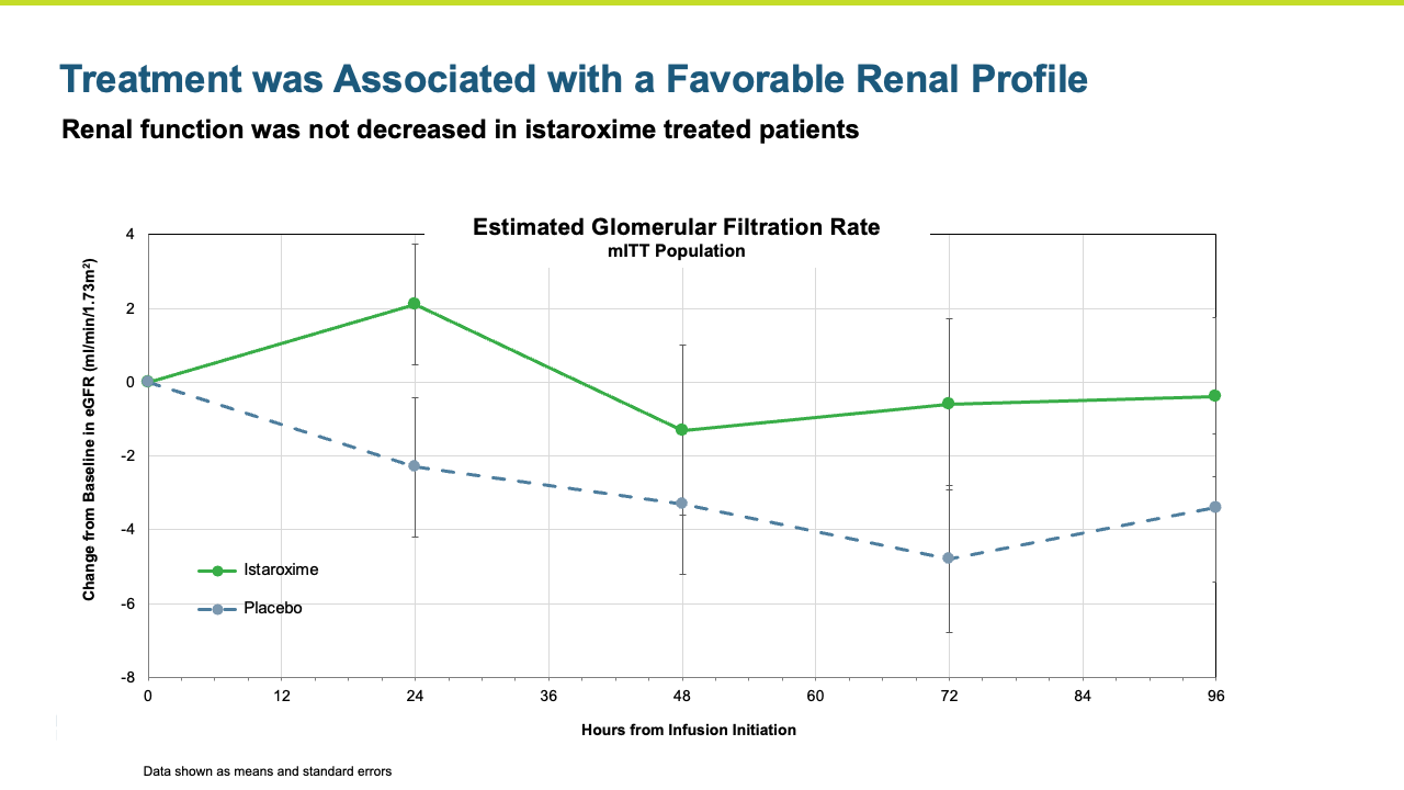 Treatment was Associated with Favorable Renal Profile